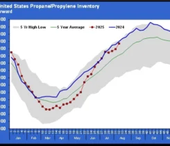 Chart 1: Total US propane/propylene inventory