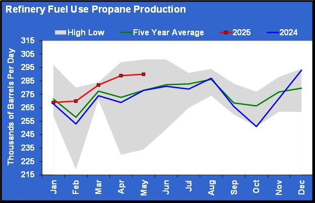Chart 5: Refinery fuel use propane production