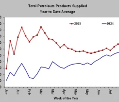 Chart 1: Total petroleum products supplied