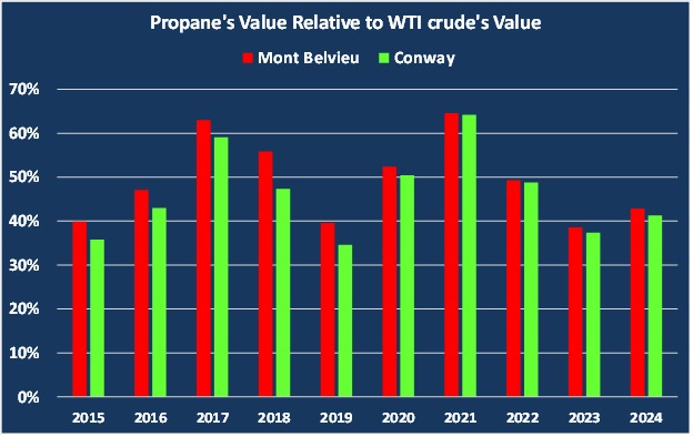 Chart 3: Propane's value relative to WTI crude's value