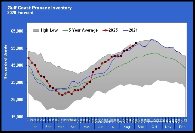Chart 2: Gulf Coast propane inventory
