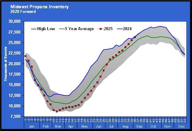Chart 3: Midwest propane inventory