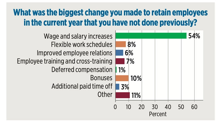 Source: Gray, Gray & Gray 2025 propane industry survey