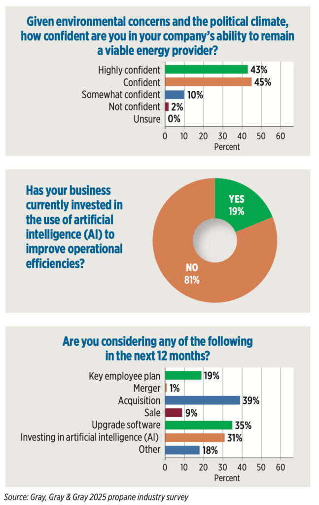 Source: Gray, Gray & Gray 2025 propane industry survey