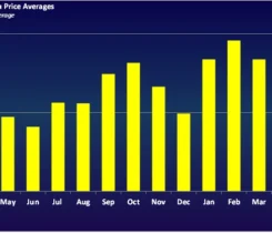 Chart 1: Belvieu price averages
