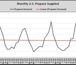 Chart 1: Monthly U.S. propane supplied