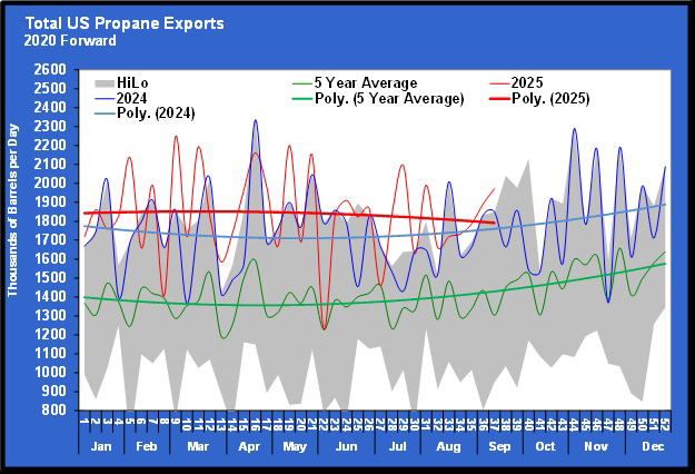Chart 3: Total U.S. propane exports
