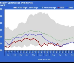 Chart 1: Crude weekly commercial inventories
