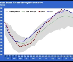 Chart 1: Total U.S. propane/propylene inventory