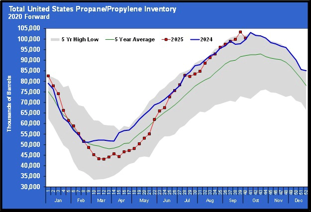 Chart 1: Total U.S. propane/propylene inventory