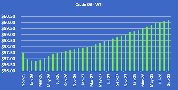 Chart 2: Crude oil - WTI
