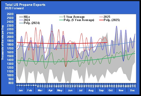 Chart 2: Total U.S. propane exports
