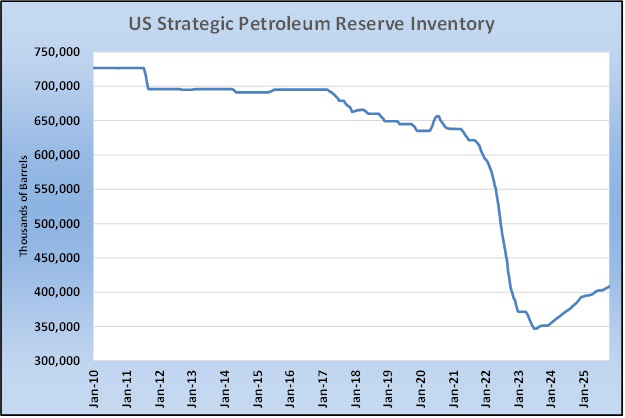 Chart 1: U.S. Strategic Petroleum Reserve inventory (Chart courtesy of Cost Management Solutions)