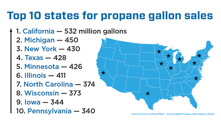 Image showing the top 10 states for propane gallon sales