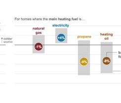 Winter weather and residential energy expenditures (Nov 2025–Mar 2026) (Data source: U.S. Energy Information Administration, Winter Fuels Outlook)