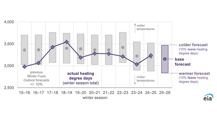 U.S. population-weighted heating degree days. (Data source: U.S. Energy Information Administration, Winter Fuels Outlook)