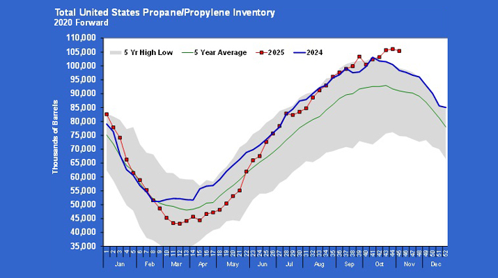 Chart 1: Total U.S. propane/propylene inventory