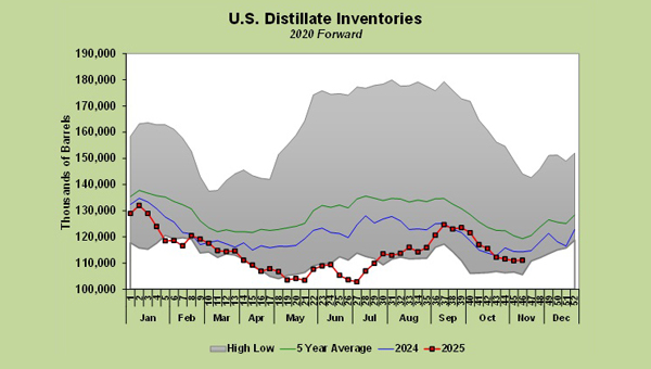Chart 1: U.S. distillate inventories. (Chart courtesy of Cost Management Solutions)