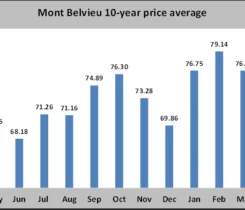 Chart 1: Mont Belvieu 10-year price average