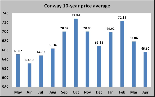 Chart 2: Conway 10-year price average