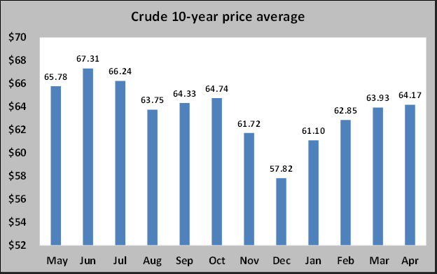 Chart 3: Crude 10-year price average