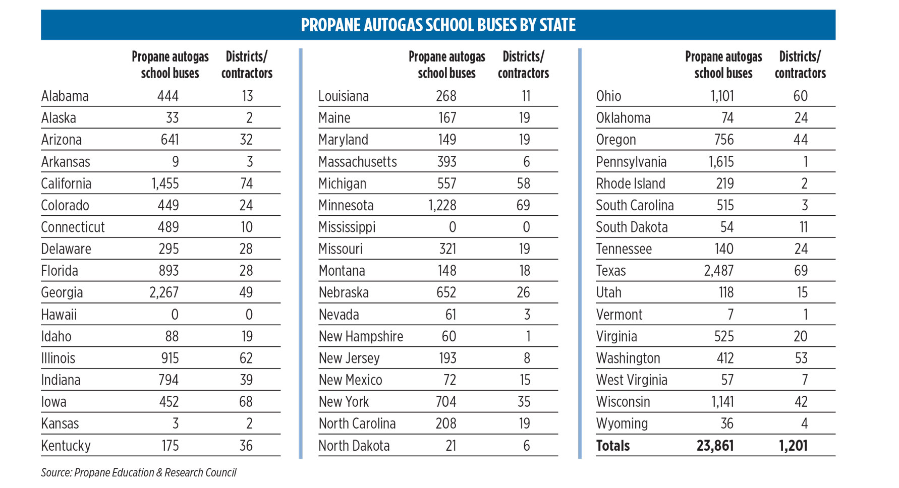 Propane autogas school buses by state. (Source: Propane Education & Research Council)