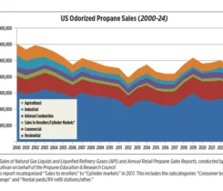 Gallons sold as the widely accepted measure of the industry’s size has relevance to PERC’s effectiveness. (Sources: Sales of Natural Gas Liquids and Liquefied Refinery Gases (API) and Annual Retail Propane Sales Reports, conducted by ICF and Frost & Sullivan on behalf of the Propane Education & Research Council)