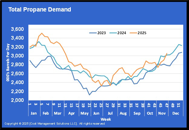 Chart 1: Total propane demand