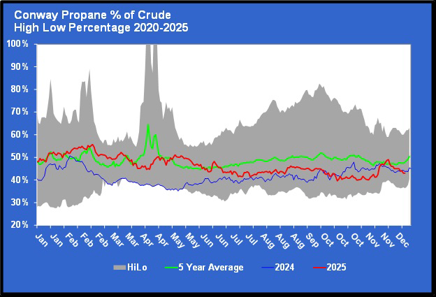 Chart 2: Conway propane percentage of crude