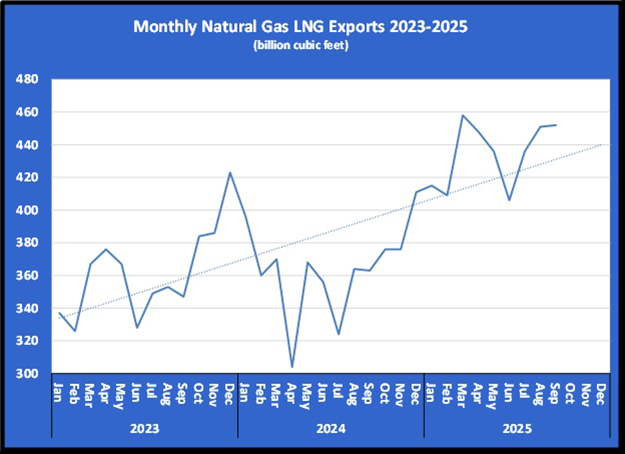 Chart 2: Monthly natural gas LNG exports 2023-2025