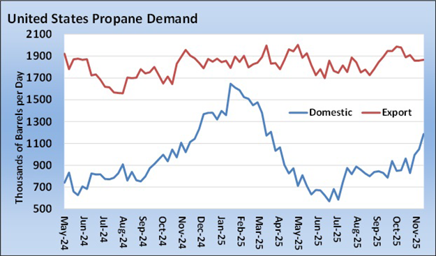 Chart 2: US propane demand