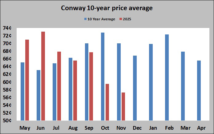 Chart 4: Conway 10-year price average