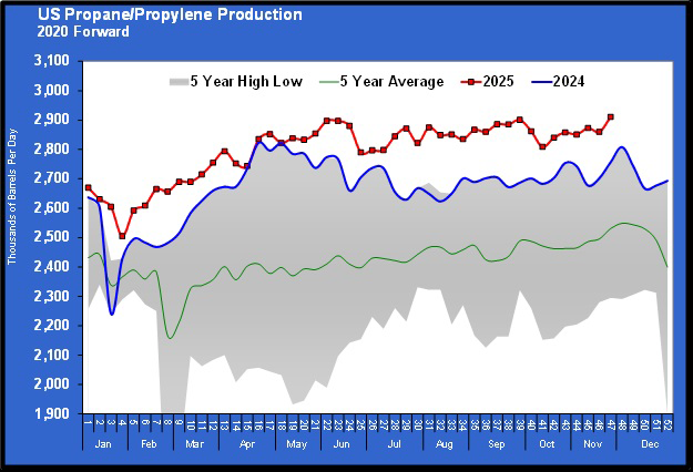 Chart 4: US propane/propylene production