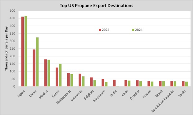 Chart 1: Top U.S. propane export destinations (Chart courtesy of Cost Management Solutions)