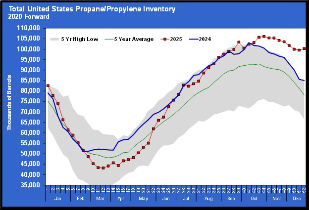 Chart 1: Total U.S. propane/propylene inventory