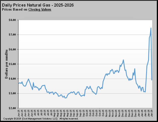 Chart 1: Daily prices natural gas – 2025-2026 (Chart courtesy of Cost Management Solutions)