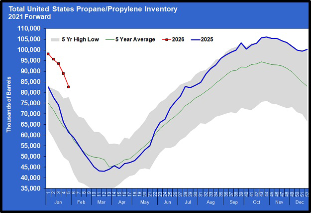 Chart 1: Total U.S. propane/propylene inventory