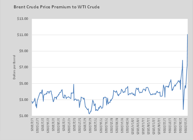Chart 1: Brent crude price premium