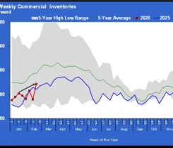 Chart 1: Crude weekly commercial inventories