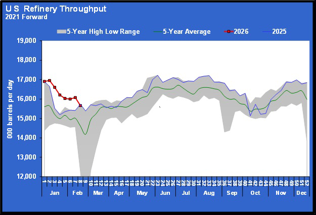 Chart 2: U.S. refinery output