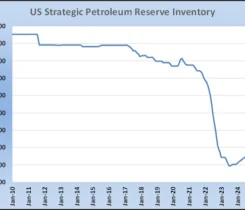 Chart 2: U.S. strategic petroleum reserve inventory
