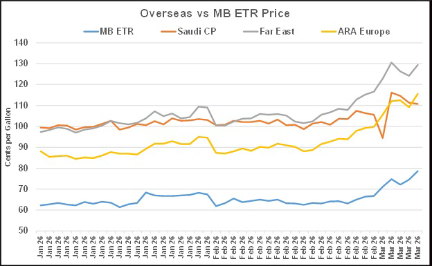 Chart 3: Overseas vs MB ETR price