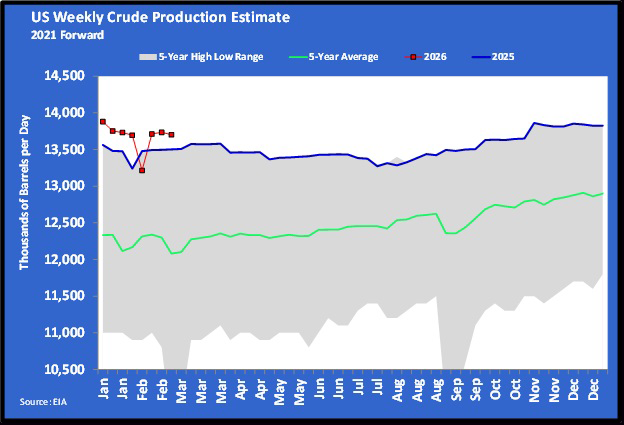 Chart 3: U.S. weekly crude production estimate