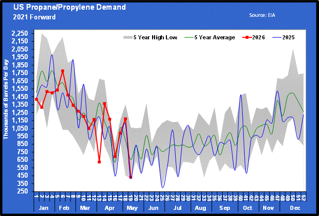 Chart 1: U.S. propane/propylene demand