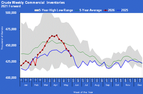 Chart 1: Crude weekly commerical inventories