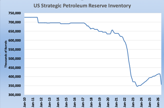 Chart 2: U.S. strategic petroleum reserve inventory