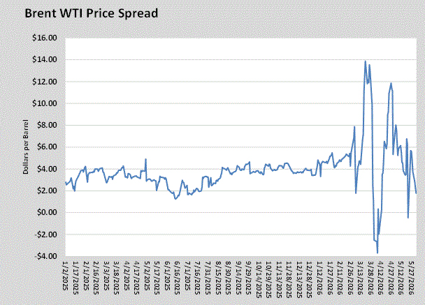 Chart 4: Brent WTI price spread