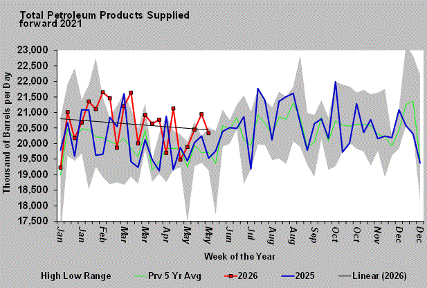 Chart 5: Total petroleum products supplied forward 2021