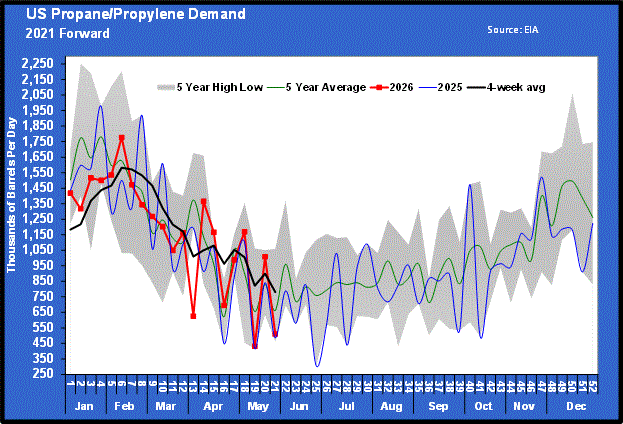 Chart 2: U.S. propane/propylene demand