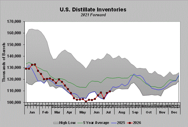 Chart 4: U.S. distillate inventories